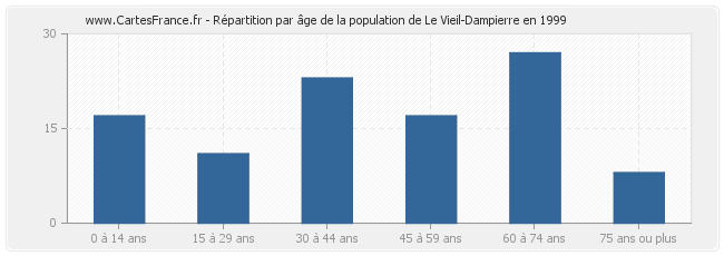 Répartition par âge de la population de Le Vieil-Dampierre en 1999